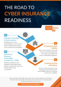 That’s where cyber insurance readiness comes in — showing that your business can prevent, detect, and recover from incidents in measurable ways.