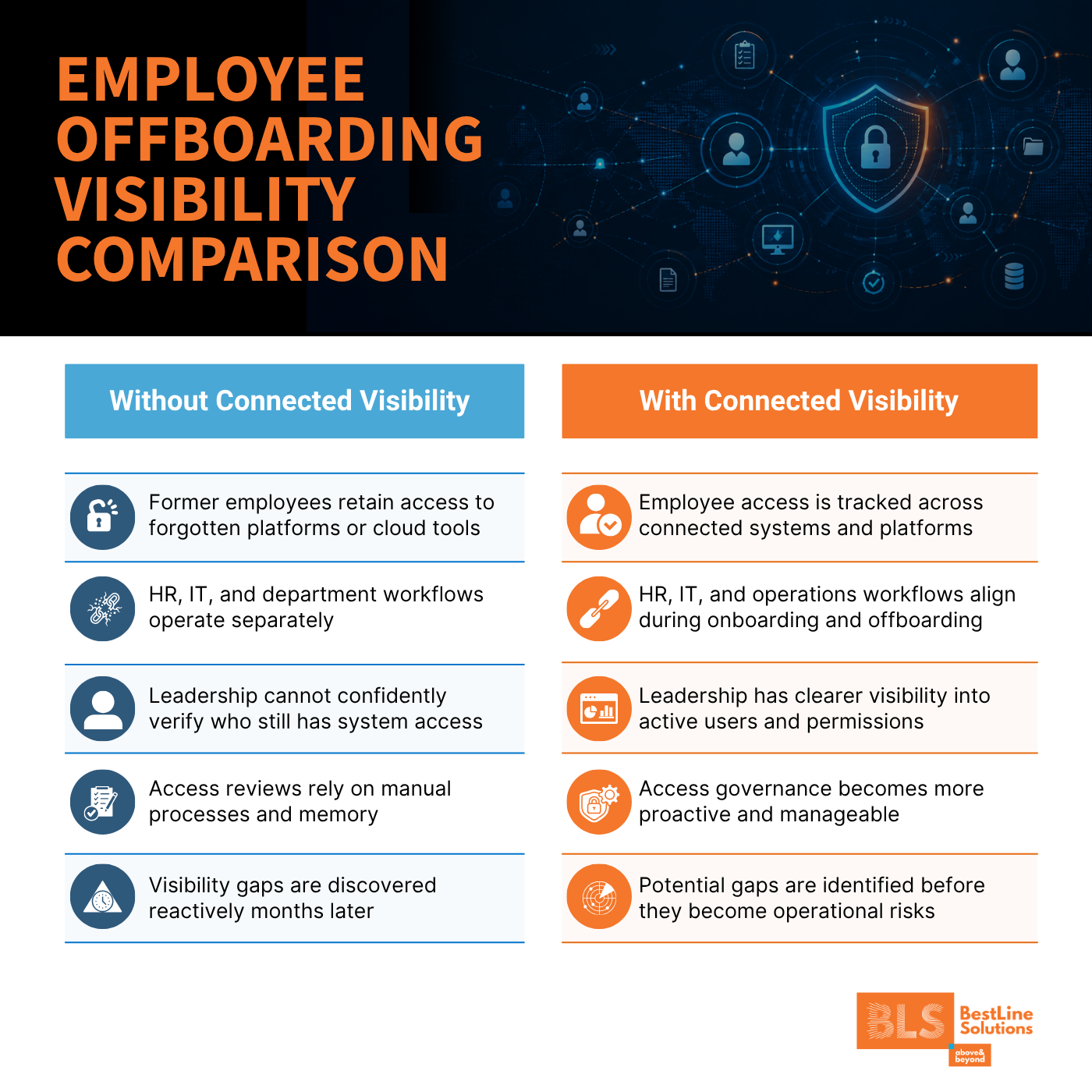 Comparison of disconnected employee offboarding processes versus connected operational visibility across business systems and access management