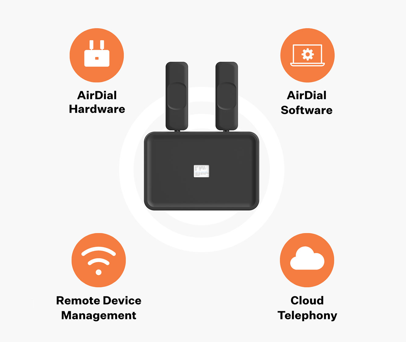 Ooma AirDial appliance combining hardware, software, remote device management, and cloud telephony